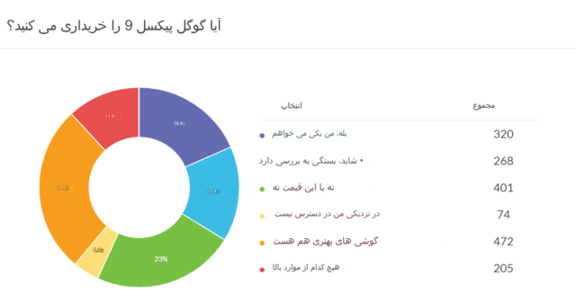 آیا گوگل پیکسل 9 می خرید