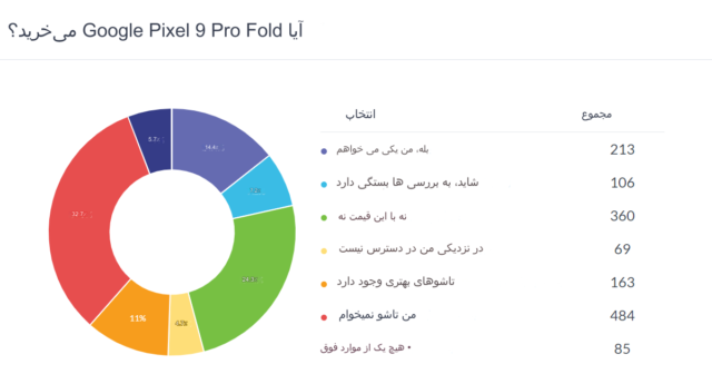 آیا گوگل پیکسل 9 پرو فولد می خرید