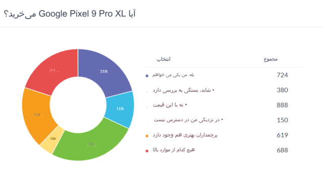 آیا گوگل پیکسل 9 پرو xl می خرید