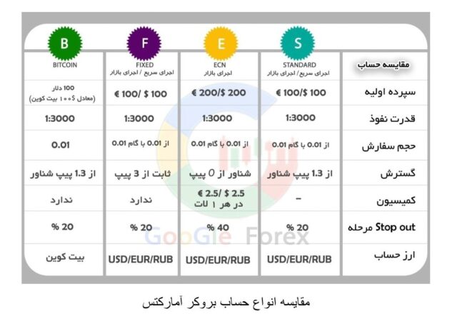 نسبت ریسک به پاداش در معاملات با کارگزاری آمارکتس