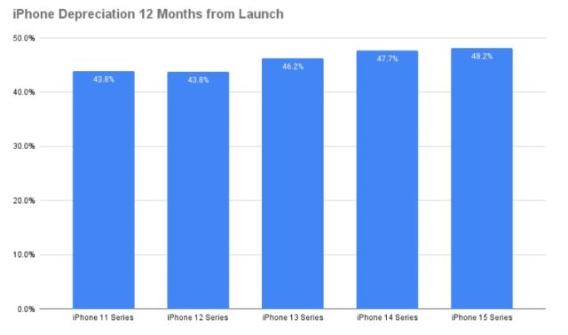 آیفون 11 پس از 12 ماه حضور در بازار، 43.8 درصد کاهش ارزش داشت، سری آیفون 15 یک سال پس از عرضه، 48.2 درصد از ارزش خود را از دست داد
